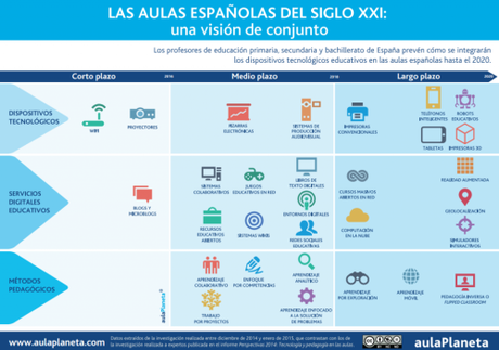 Infografía: Las aulas españolas del siglo XXIDos ejes...