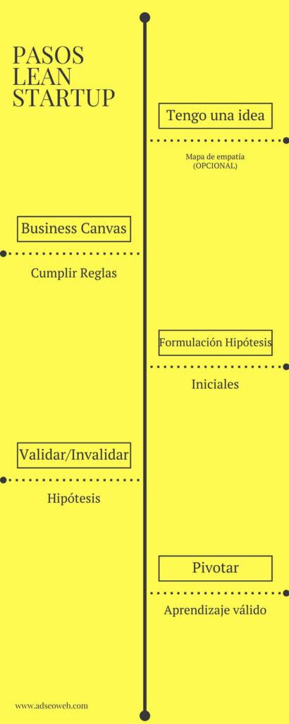 Guía Growth Hacking en Español VS Metodología Lean Startup Guía Growth Hacking en Español VS Metodología Lean Startup
