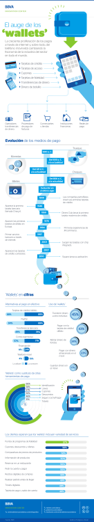 Infografía: El auge de los wallets.Claves de esta infografía...