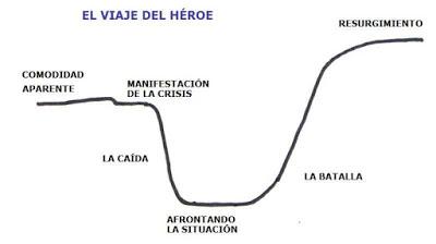 El camino del héroe