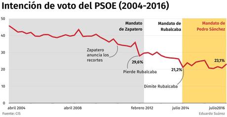 La travesía del PSOE hasta hoy y su incierto futuro voto-psoe