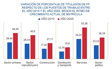 Datos FP España