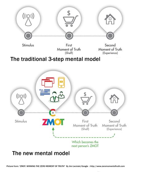 El ZMOT, el momento cero de la verdad para tu pyme. El ZMOT, el momento cero de la verdad para tu pyme.