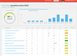 Experimento SEO – Posicionar un dominio top20 en 2 horas Experimento SEO – Posicionar un dominio top20 en 2 horas