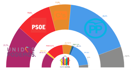 SyM España: la crisis en el PSOE permitiría un sorpasso de Podemos y una mayoría absoluta de PP y C’s
