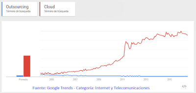 Cloud vs Outsourcing