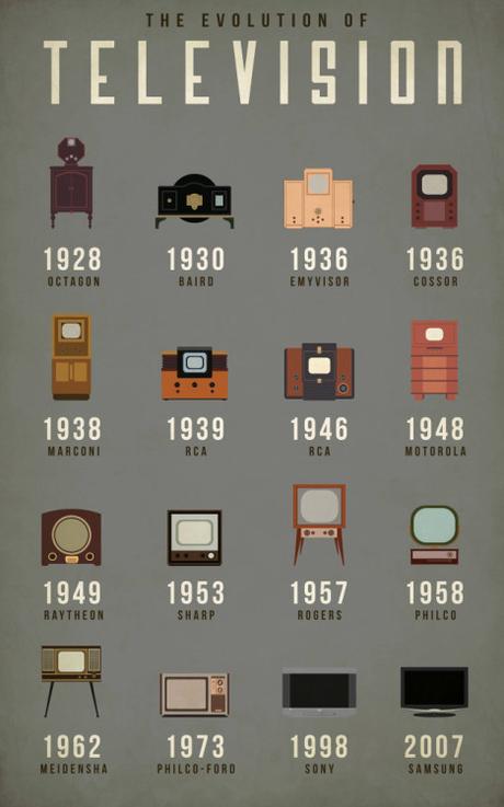 La evolución de los televisores hasta la actualidad.Otras...
