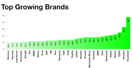 Top global brands by @Interbrand