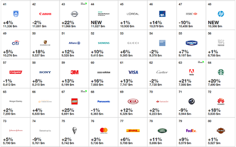 Top global brands by @Interbrand