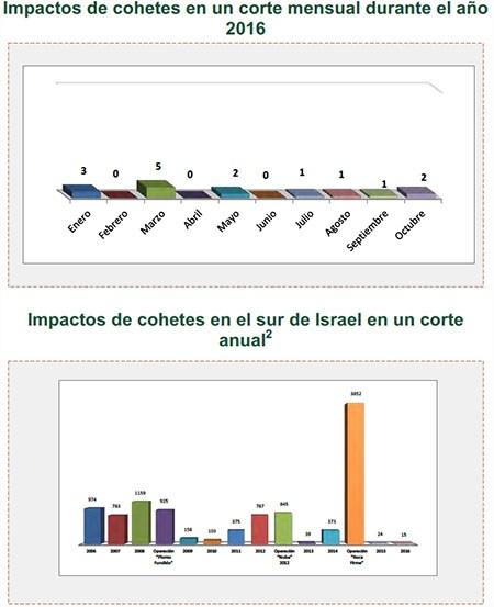 Disparo de cohetes hacia Israel Disparo de cohetes hacia Israel