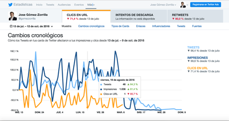 Qué es Twitter Analytics: guía definitiva Qué es Twitter Analytics: guía definitiva