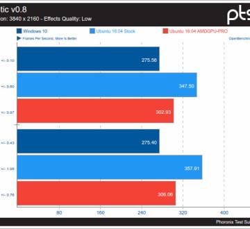 AMDGPU va a buen paso pero… A algunos nos deja atrás amdgpu-contra-crimson-sobre-windows-10-utilizando-xonotic-a-3840-2160-bajo-360x330