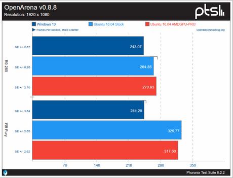 AMDGPU va a buen paso pero… A algunos nos deja atrás amdgpu-contra-crimson-sobre-windows-10-utilizando-openarena
