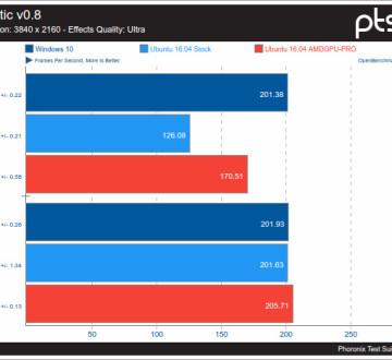 AMDGPU va a buen paso pero… A algunos nos deja atrás amdgpu-contra-crimson-sobre-windows-10-utilizando-xonotic-a-3840-2160-ultra-360x330