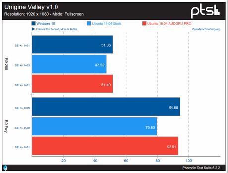 AMDGPU va a buen paso pero… A algunos nos deja atrás amdgpu-contra-crimson-sobre-windows-10-utilizando-unigine-valley