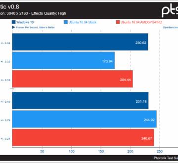 AMDGPU va a buen paso pero… A algunos nos deja atrás amdgpu-contra-crimson-sobre-windows-10-utilizando-xonotic-a-3840-2160-alto-360x330