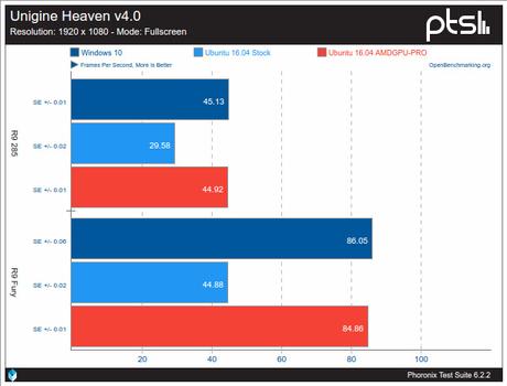 AMDGPU va a buen paso pero… A algunos nos deja atrás amdgpu-contra-crimson-sobre-windows-10-utilizando-unigine-heaven