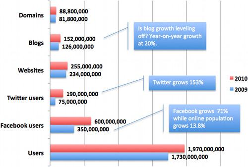 La web 2.0 y el Social Media siguen creciendo
