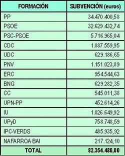 Subvenciones para los partidos políticos españoles: 82.354.480 de euros