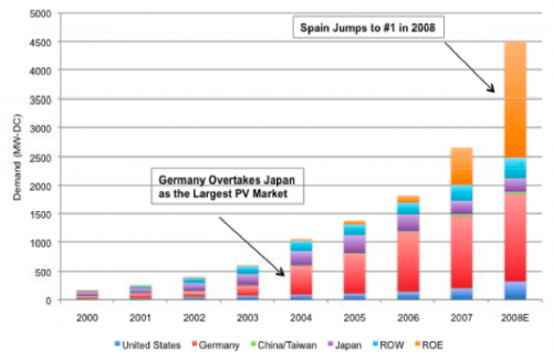 Crecimiento del Mercado Internacional Fotovoltaico 2000-2008 Crecimiento del Mercado Internacional Fotovoltaica 2000 2008 500x325 Italia El Caso Alemán Aleman
