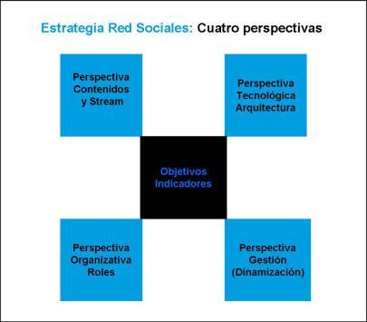 4perspectivas El Circulo virtuoso: 5 claves estratégicas para implantar RRHH 2.0.