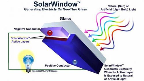 SolarWindow 5432847869 fd4443e625 Thin Film SolarWindow New Energy Technologies