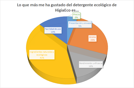 detergente higiaeco