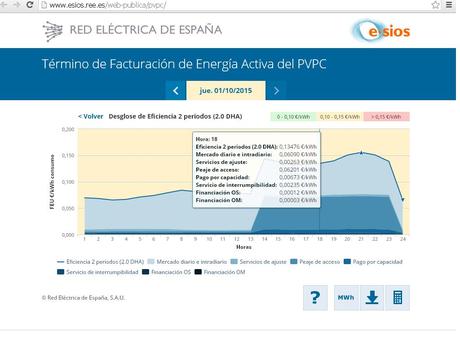 Termino de facturación de energia activa del pvpc Eficiencia dos periodos