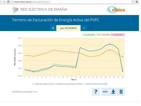 Termino de facturacion de energia activa del pvpc La nueva factura por tarificación horaria