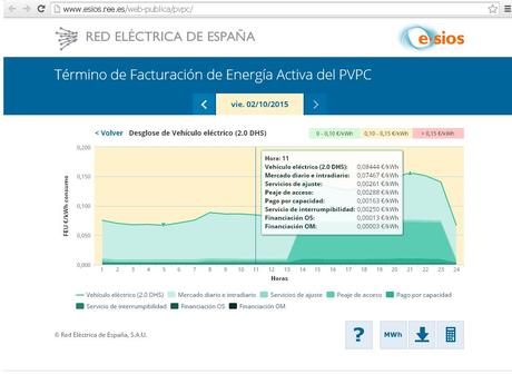 La nueva factura por tarificación horaria Desglose vehículos eléctricos