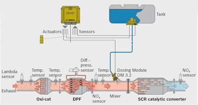 Cómo reducir los NOx con un sistema SCR