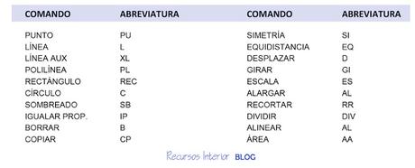 Abreviaturas de 20 comandos básicos de Autocad