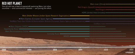La NASA evalúa un nuevo enfoque para explorar Marte Misiones a Marte