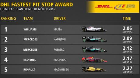 El equipo Williams es el más rápido en boxes, mientras que Vettel es el piloto del día del GP de México