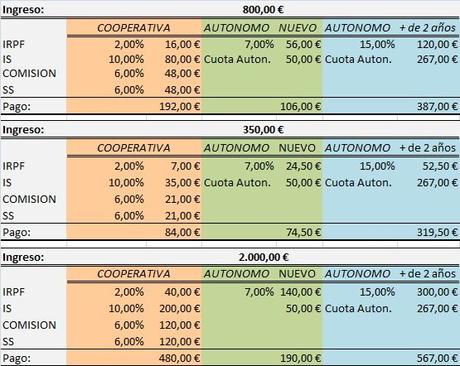 ¿En qué consisten las cooperativas de autónomos? ¿En qué consisten las cooperativas de autónomos?