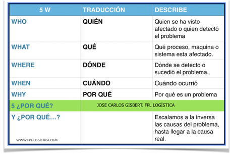 Soluciones Lean: Resolución de problemas, a por la causa raíz.