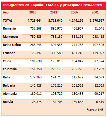 INMIGRACIÓN EN ESPAÑA Y PORTUGAL EN EL CAMBIO DE SIGLO (y... INMIGRACIÓN EN ESPAÑA Y PORTUGAL EN EL CAMBIO DE SIGLO (y...