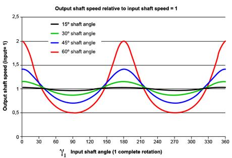 Junta Homocinética: ¿Qué es? ¿Para qué sirve? Junta Homocinética: ¿Qué es? ¿Para qué sirve?