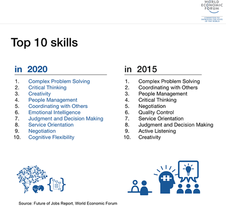 El futuro de los empleos, las 10 habilidades que necesitará la fuerza de trabajo en el 2020