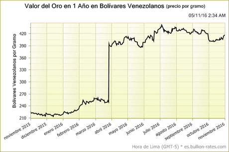 Valor del Oro en 1 Año en Bolívares Venezolanos (precio por gramo)