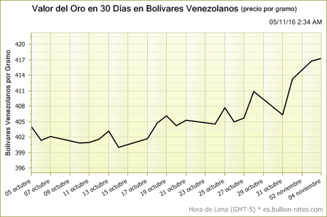 Valor del Oro en 30 Días en Bolívares Venezolanos (precio por gramo)