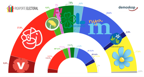 DEMOSKOP Suecia: los conservadores necesitarían a la ultraderecha para gobernar