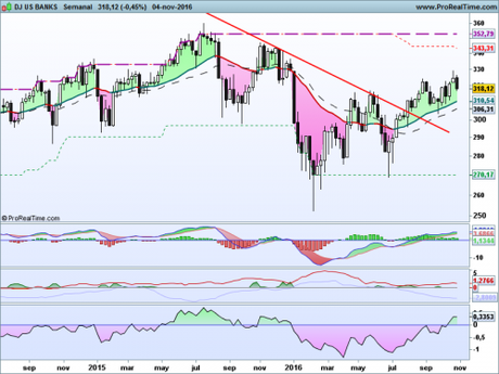 Sector bancario americano