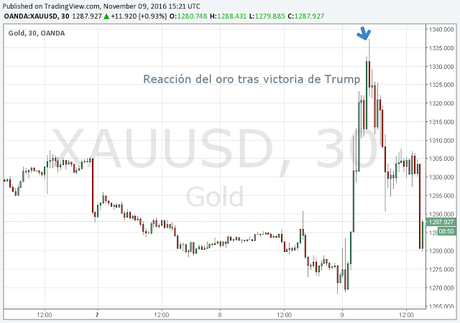 Precio del oro sube por Trump