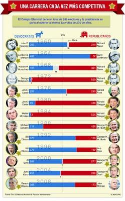 El proceso electoral en los Estados Unidos de América