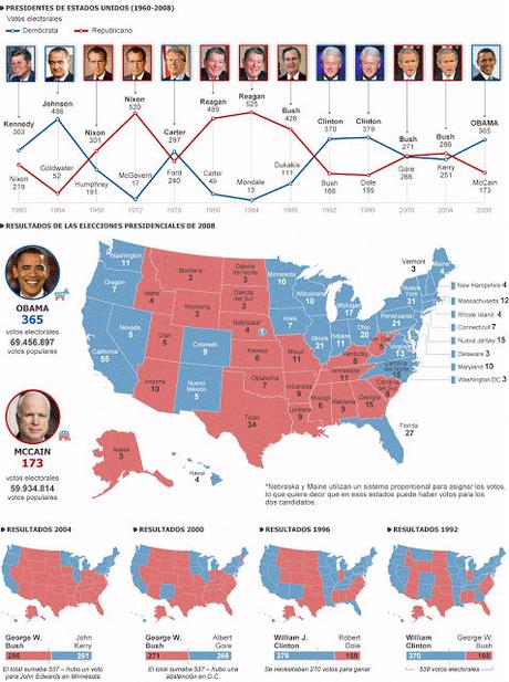 El proceso electoral en los Estados Unidos de América