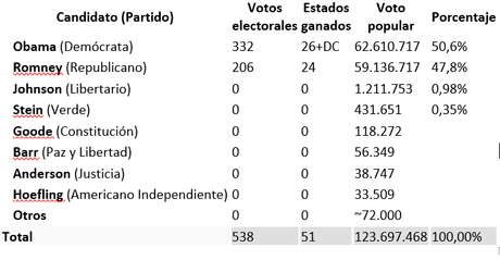 El proceso electoral en los Estados Unidos de América