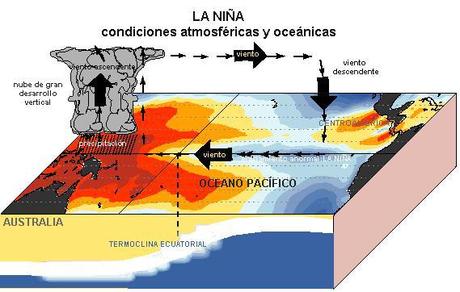 ¿Te acuerdas del fenómeno El Niño? Ahora se ha formado “La Niña”. Acá te lo explico claramente de que trata