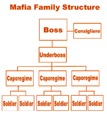 estructura familia mafia