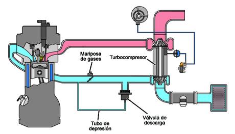 Válvulas de descarga del turbocompresor (Blow off) Válvulas de descarga del turbocompresor (Blow off)